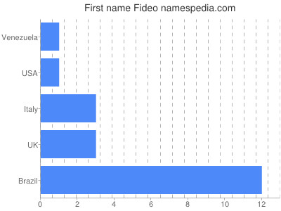 Given name Fideo