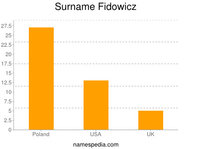Surname Fidowicz