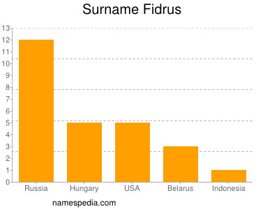 Surname Fidrus