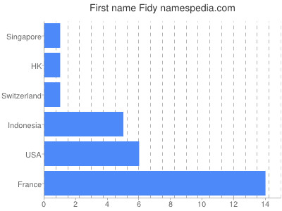 Given name Fidy