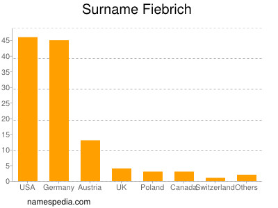 Surname Fiebrich