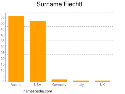 Surname Fiechtl