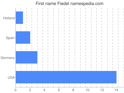 Given name Fiedel