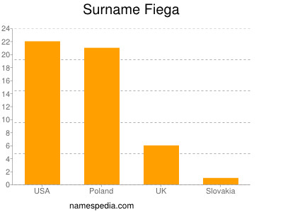 Surname Fiega