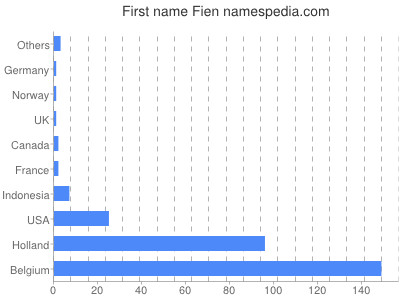 Given name Fien