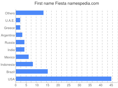 Given name Fiesta