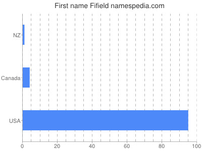 Given name Fifield