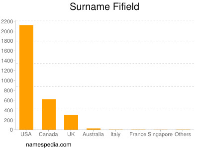 Surname Fifield