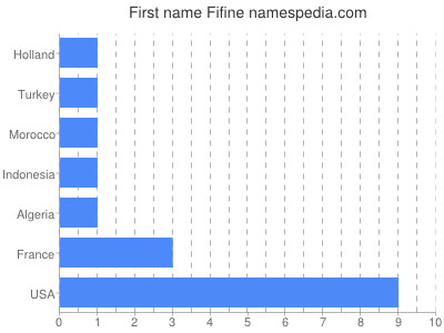 Given name Fifine