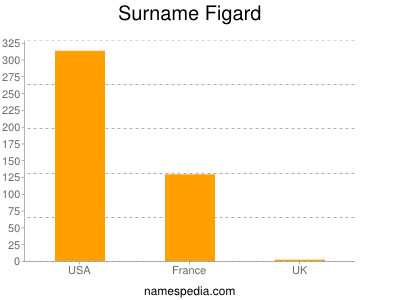 Surname Figard