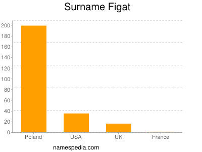 Surname Figat