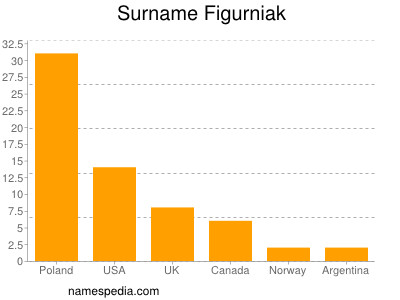 Surname Figurniak