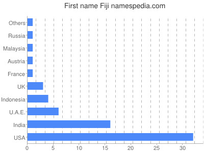 Given name Fiji