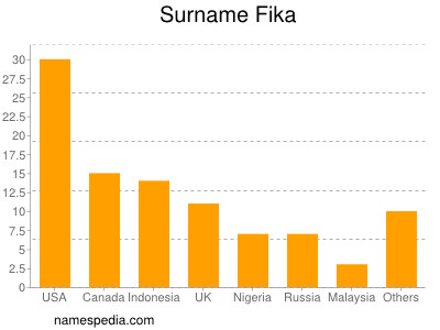 Surname Fika