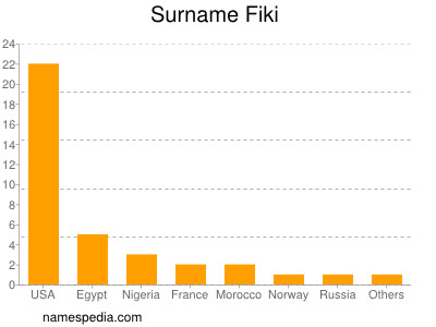 Surname Fiki