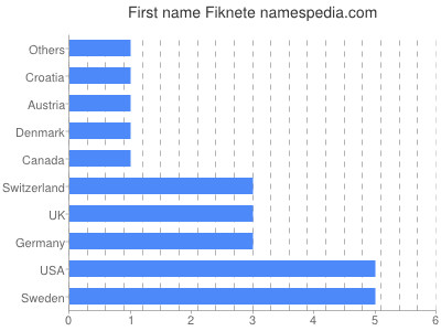 Given name Fiknete