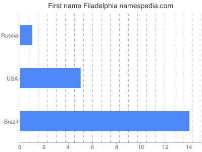 Given name Filadelphia