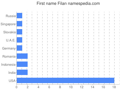 Given name Filan
