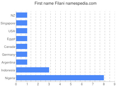 Given name Filani