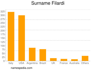 Surname Filardi