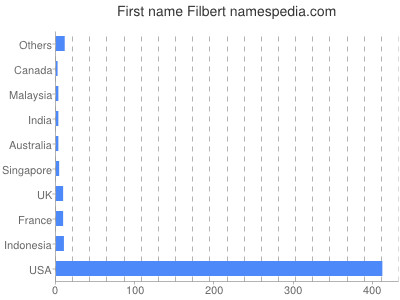 Given name Filbert