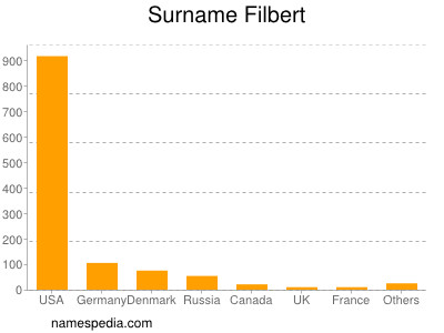 Surname Filbert