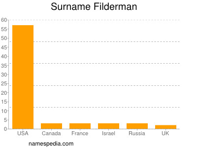 Surname Filderman