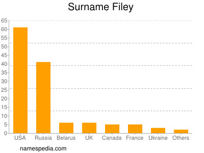Surname Filey