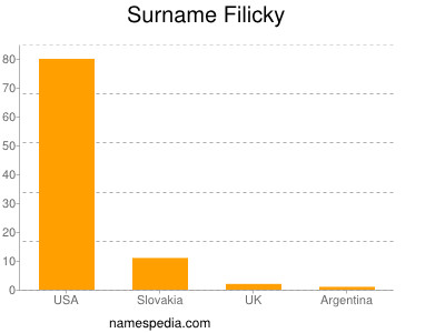 Surname Filicky