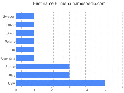 Given name Filimena