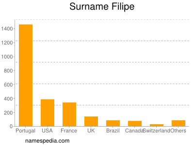 Surname Filipe