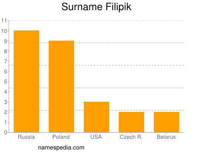 Surname Filipik
