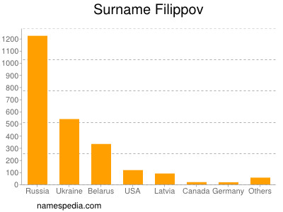 Surname Filippov