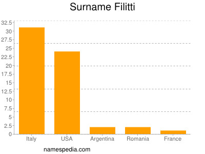 Surname Filitti