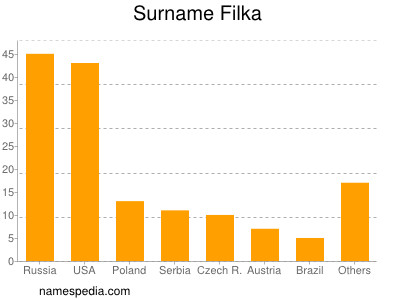 Surname Filka