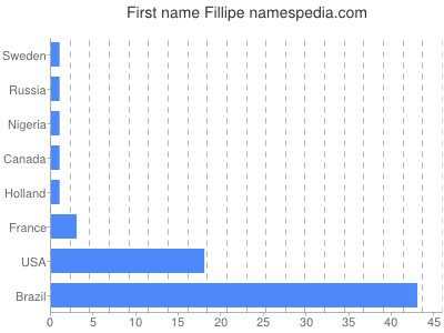 Given name Fillipe