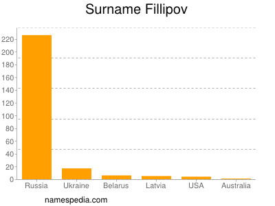Surname Fillipov