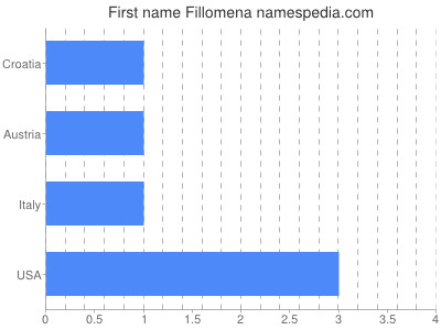 Given name Fillomena
