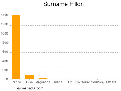 Surname Fillon