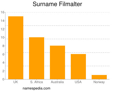 Surname Filmalter