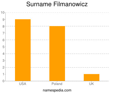 Surname Filmanowicz