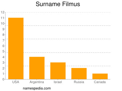 Surname Filmus