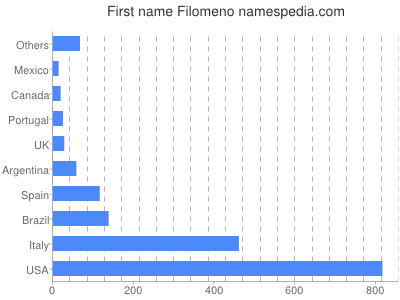 Given name Filomeno