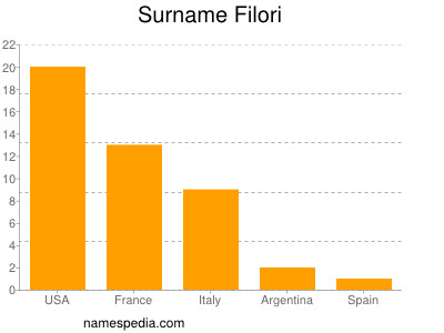Surname Filori