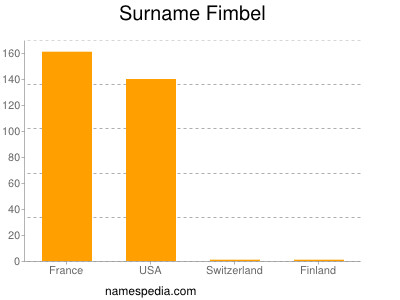 Surname Fimbel