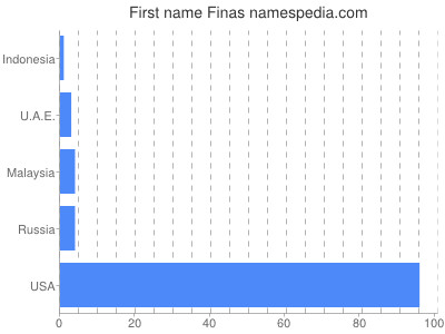 Given name Finas