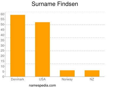 Surname Findsen