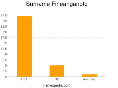 Surname Fineanganofo