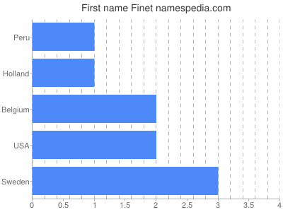 Given name Finet