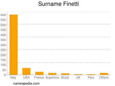 Surname Finetti